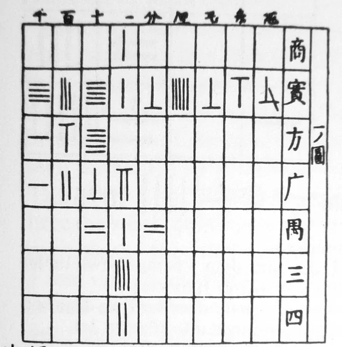 Mathematics as performance? A glance at ancient Asian calculations